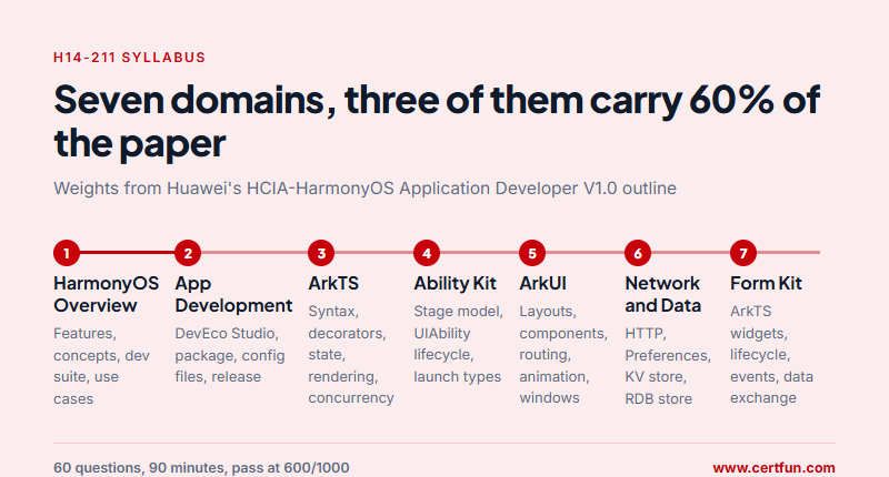 Seven H14-211 syllabus domains in exam order with their weights from 10 to 20 percent