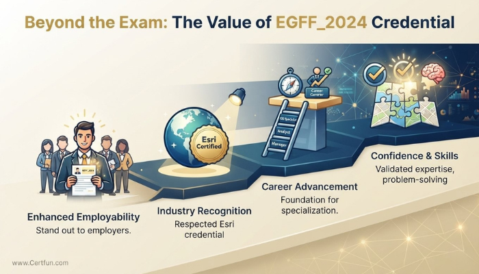 Infographic illustrating the value of the EGFF_2024 certification, highlighting enhanced employability, industry recognition, career advancement, and increased confidence and skills for GIS professionals.
