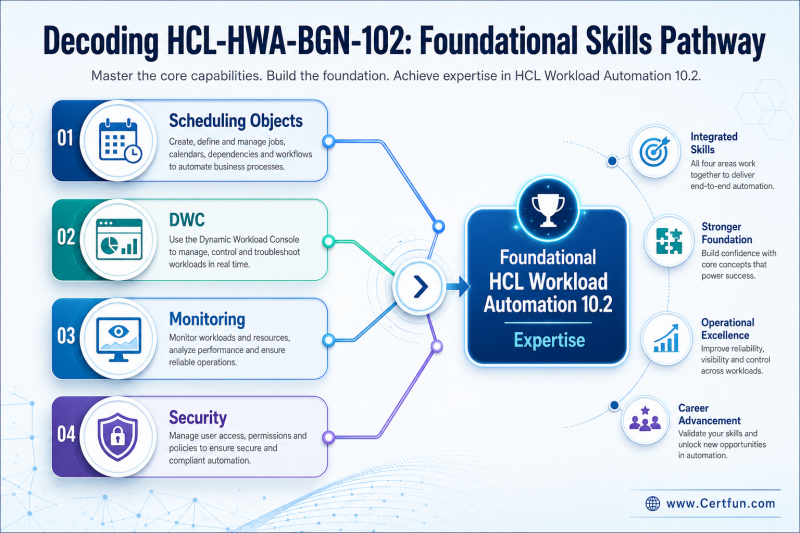 Infographic showing a visual pathway of foundational skills validated by the HCL-HWA-BGN-102 certification, connecting concepts like Scheduling Objects, DWC, and Monitoring to overall HWA 10.2 expertise.