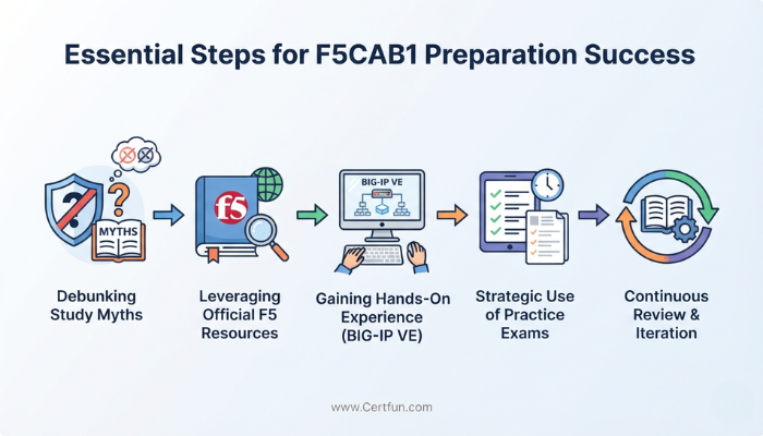 Infographic illustrating essential steps for F5CAB1 preparation success, detailing a progression from debunking myths to leveraging official resources, hands-on experience, and strategic practice exams.