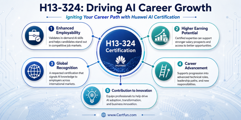 Infographic illustrating the career benefits of Huawei H13-324 certification, including enhanced employability, higher earning potential, global recognition, career advancement, and contribution to innovation.
