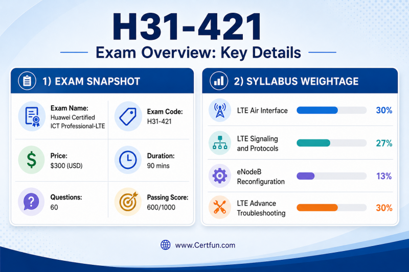 Infographic detailing the H31-421 exam structure, including price, duration, number of questions, passing score, and a breakdown of syllabus topics by percentage.