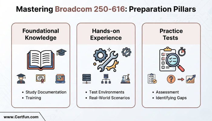 Infographic detailing the three core preparation pillars for the Broadcom 250-616 exam: Foundational Knowledge, Hands-on Experience, and Practice Tests, presented with illustrative icons.