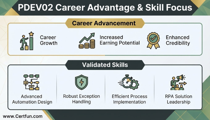 Infographic illustrating the career advantages of the PDEV02 certification, including growth and earning potential, alongside key validated skills in Blue Prism automation design and leadership.