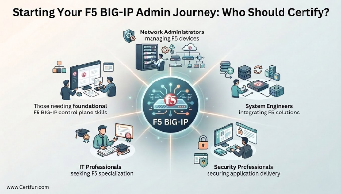 Infographic outlining the ideal candidates for the F5CAB4 certification, showing various IT roles and objectives that benefit from F5 BIG-IP administrator skills.