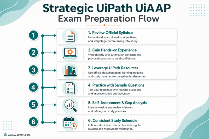 Infographic outlining a strategic preparation flow for the UiPath UiAAP exam, including steps like reviewing the syllabus, gaining hands-on experience, and practicing with questions.