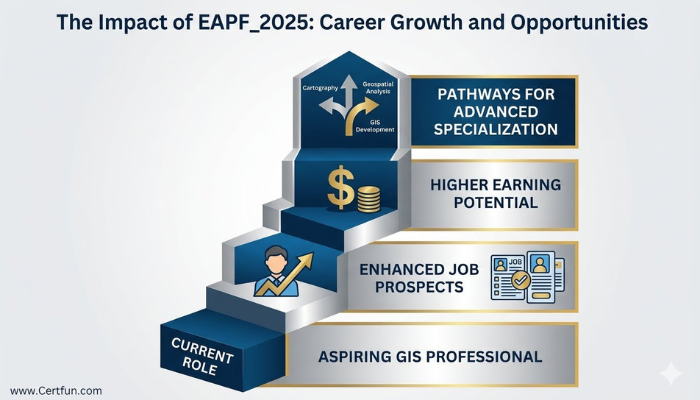 An infographic illustrating the career growth and opportunities unlocked by the EAPF_2025 certification, including enhanced job prospects, higher earning potential, and pathways to advanced specialization in GIS.