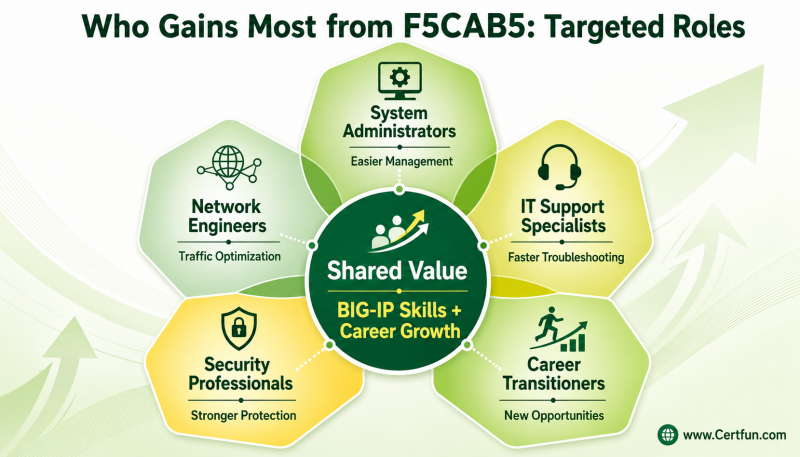 Infographic illustrating the key professional roles that benefit most from the F5CAB5 certification, such as System Administrators and Network Engineers, highlighting targeted career advantages.