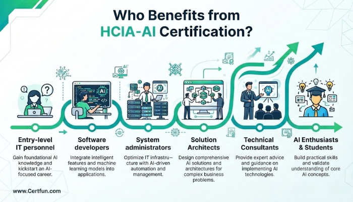 Infographic showing various IT professional roles and how the Huawei HCIA-AI certification benefits each, including software developers and system administrators.