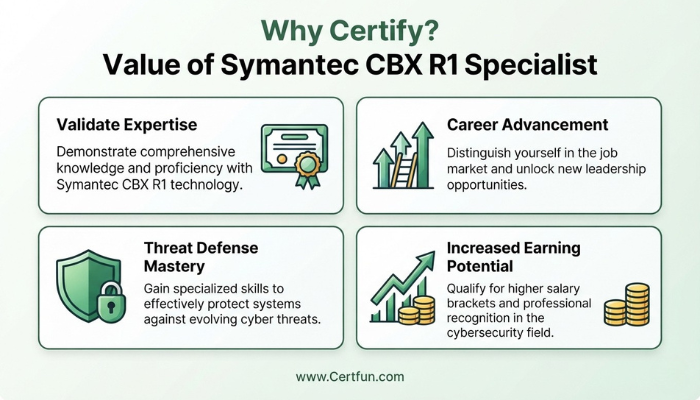infographic illustrating the key benefits of achieving the Symantec CBX R1 Technical Specialist certification, including expertise validation and career growth.