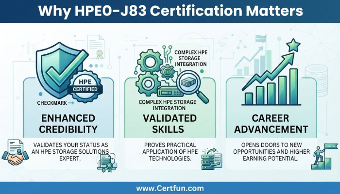 Infographic illustrating the core benefits of HPE0-J83 certification, including enhanced credibility, career advancement, and validation of real-world HPE storage integration skills.