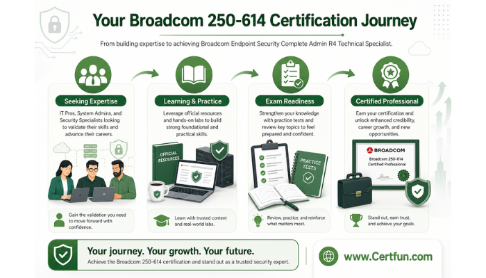 An infographic illustrating the journey to Broadcom 250-614 certification, highlighting stages like seeking expertise, learning, practice, exam readiness, and becoming a certified professional in endpoint security.
