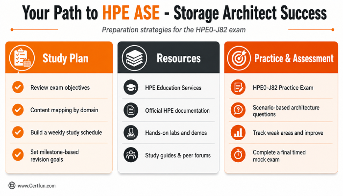 Infographic presenting key preparation strategies for the HPE ASE - Storage Architect (HPE0-J82) exam, covering study plans, recommended resources, and practice assessment methods.