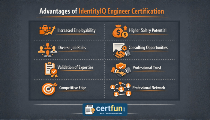 Infographic outlining the professional advantages of obtaining the SailPoint IdentityIQ Engineer certification, including career growth and industry recognition, with illustrative icons.